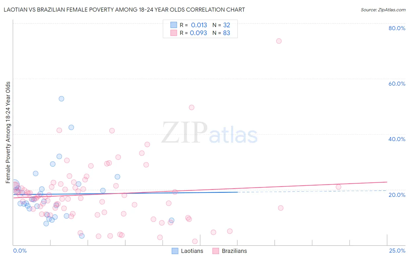 Laotian vs Brazilian Female Poverty Among 18-24 Year Olds