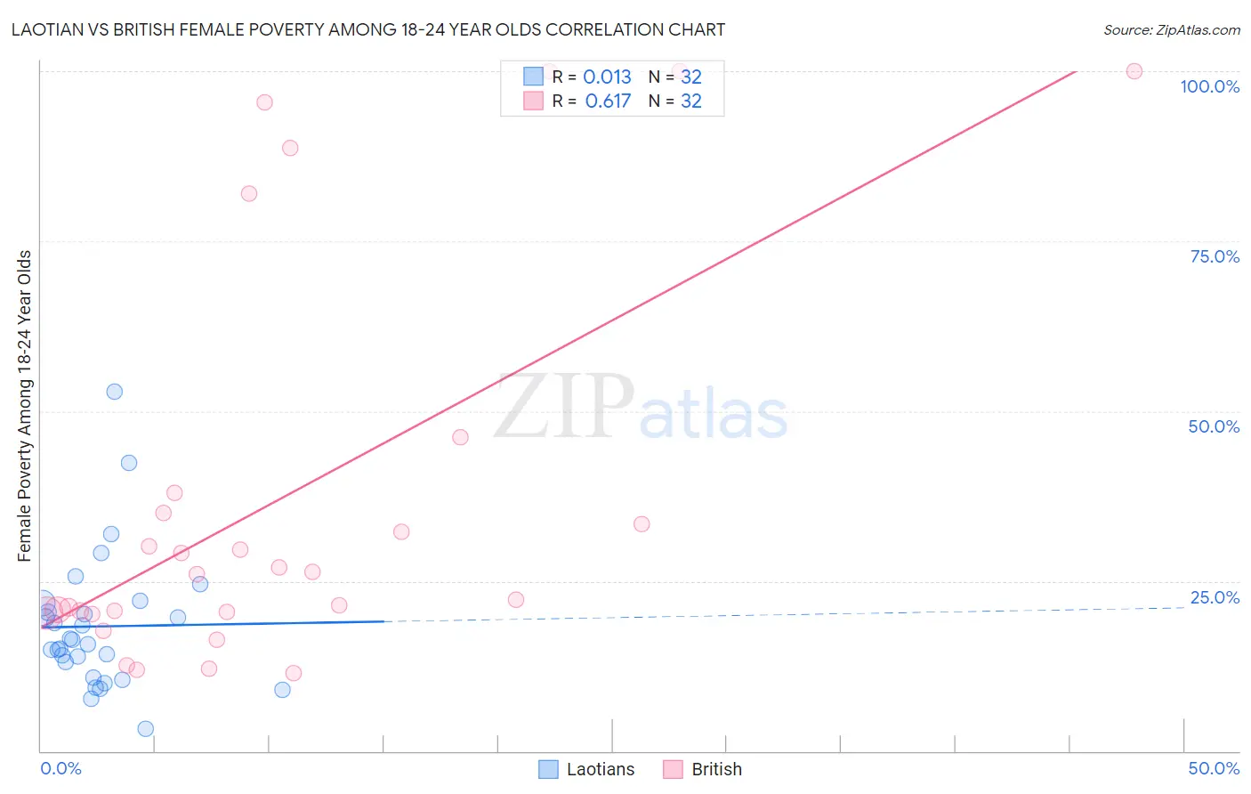 Laotian vs British Female Poverty Among 18-24 Year Olds