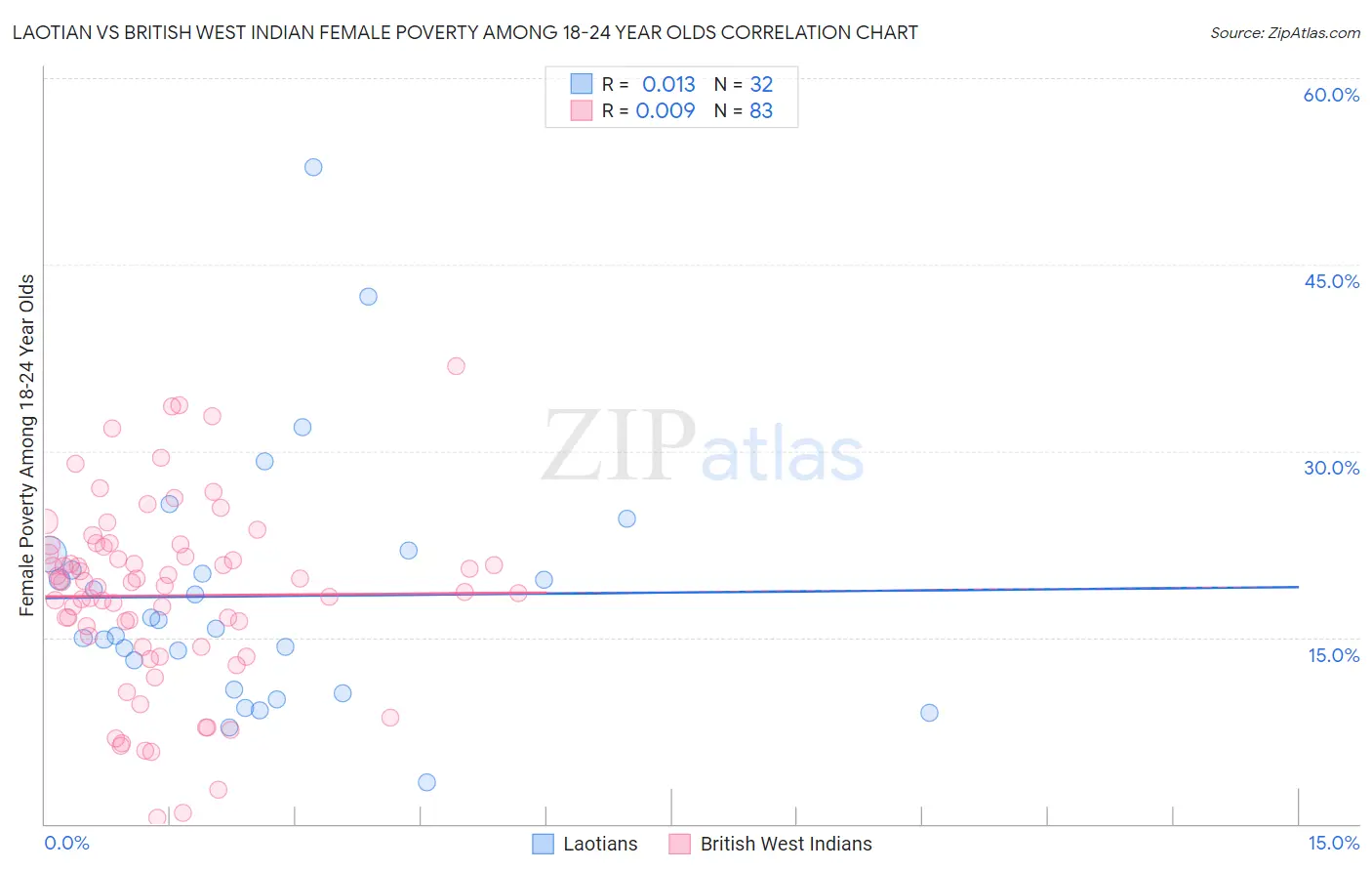 Laotian vs British West Indian Female Poverty Among 18-24 Year Olds