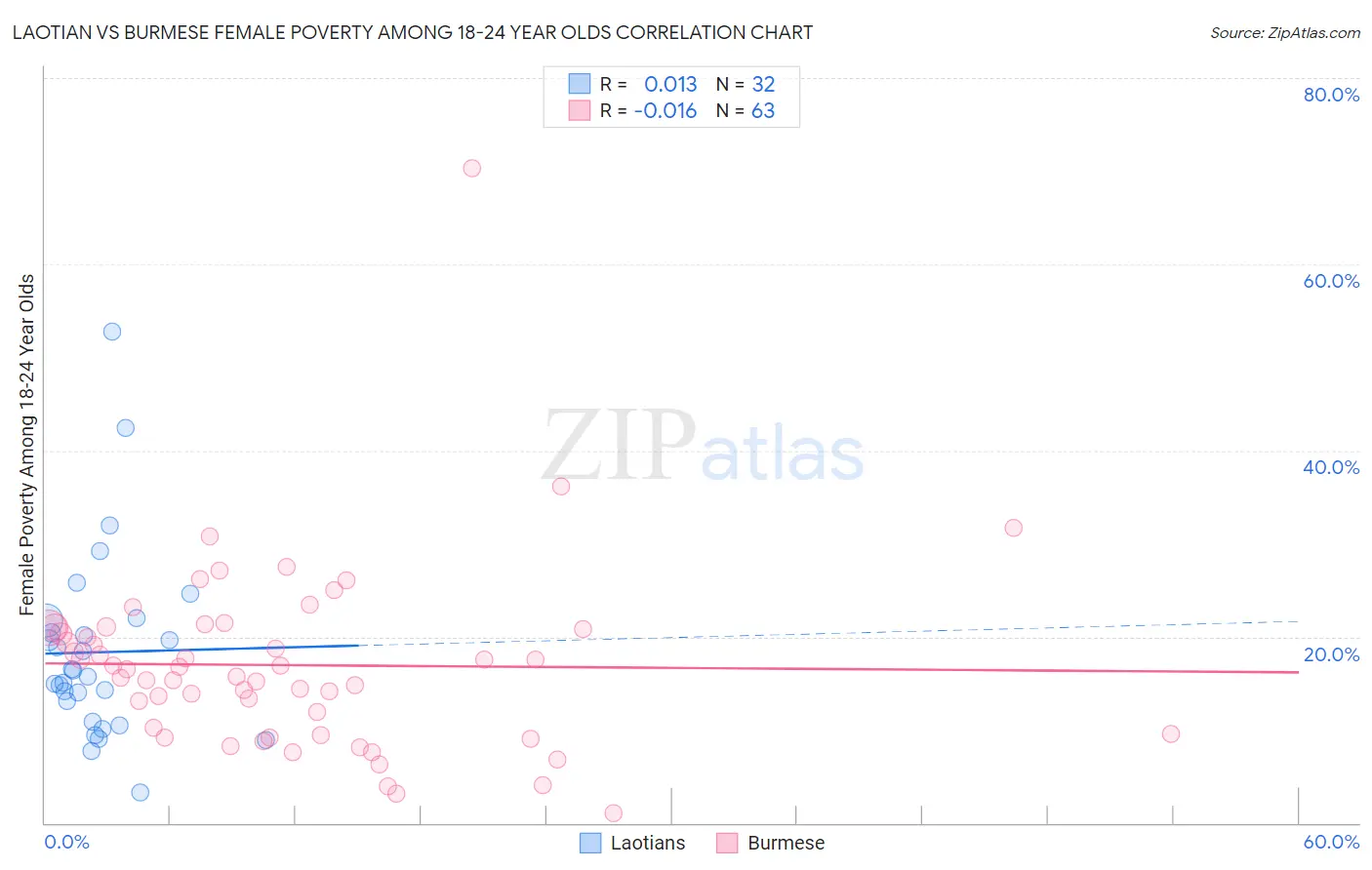 Laotian vs Burmese Female Poverty Among 18-24 Year Olds