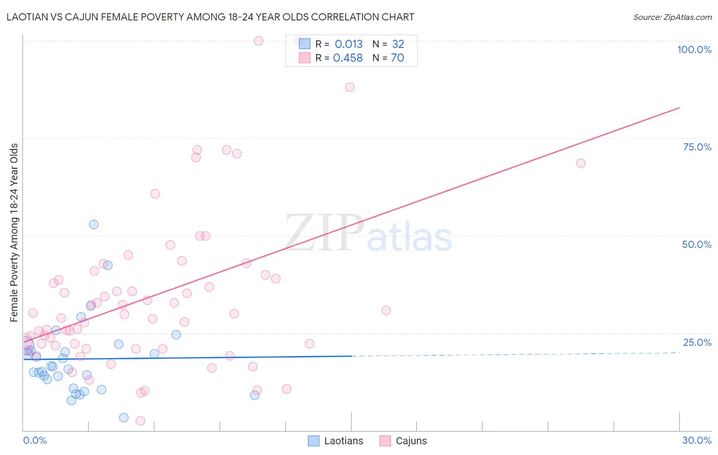 Laotian vs Cajun Female Poverty Among 18-24 Year Olds