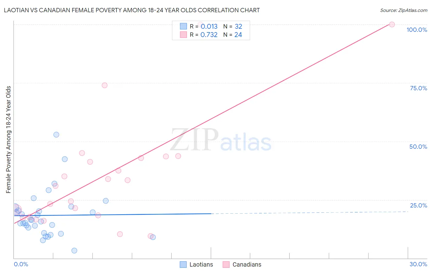 Laotian vs Canadian Female Poverty Among 18-24 Year Olds