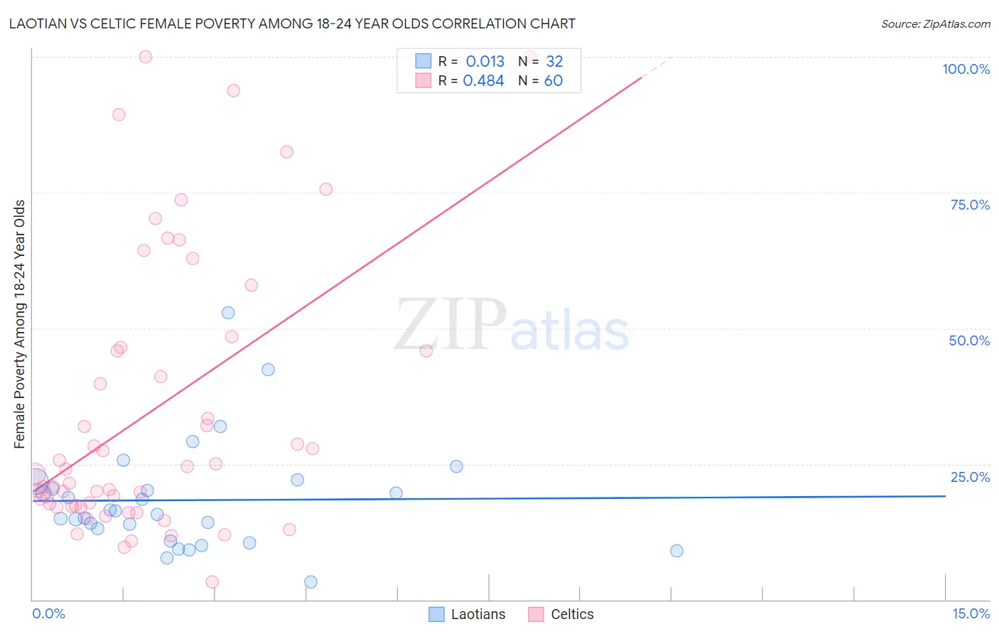 Laotian vs Celtic Female Poverty Among 18-24 Year Olds
