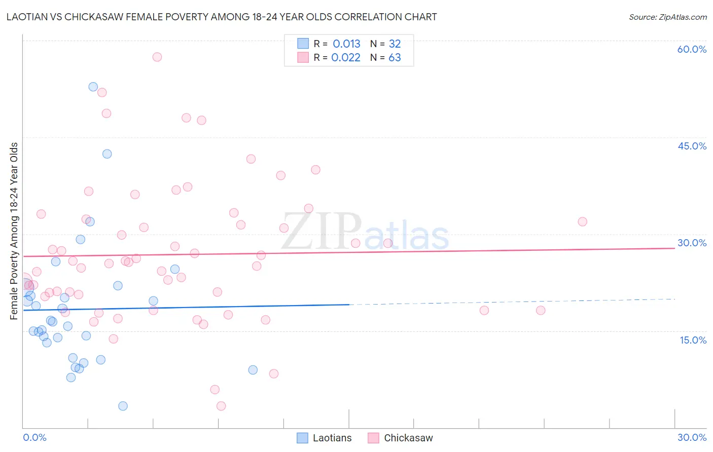 Laotian vs Chickasaw Female Poverty Among 18-24 Year Olds