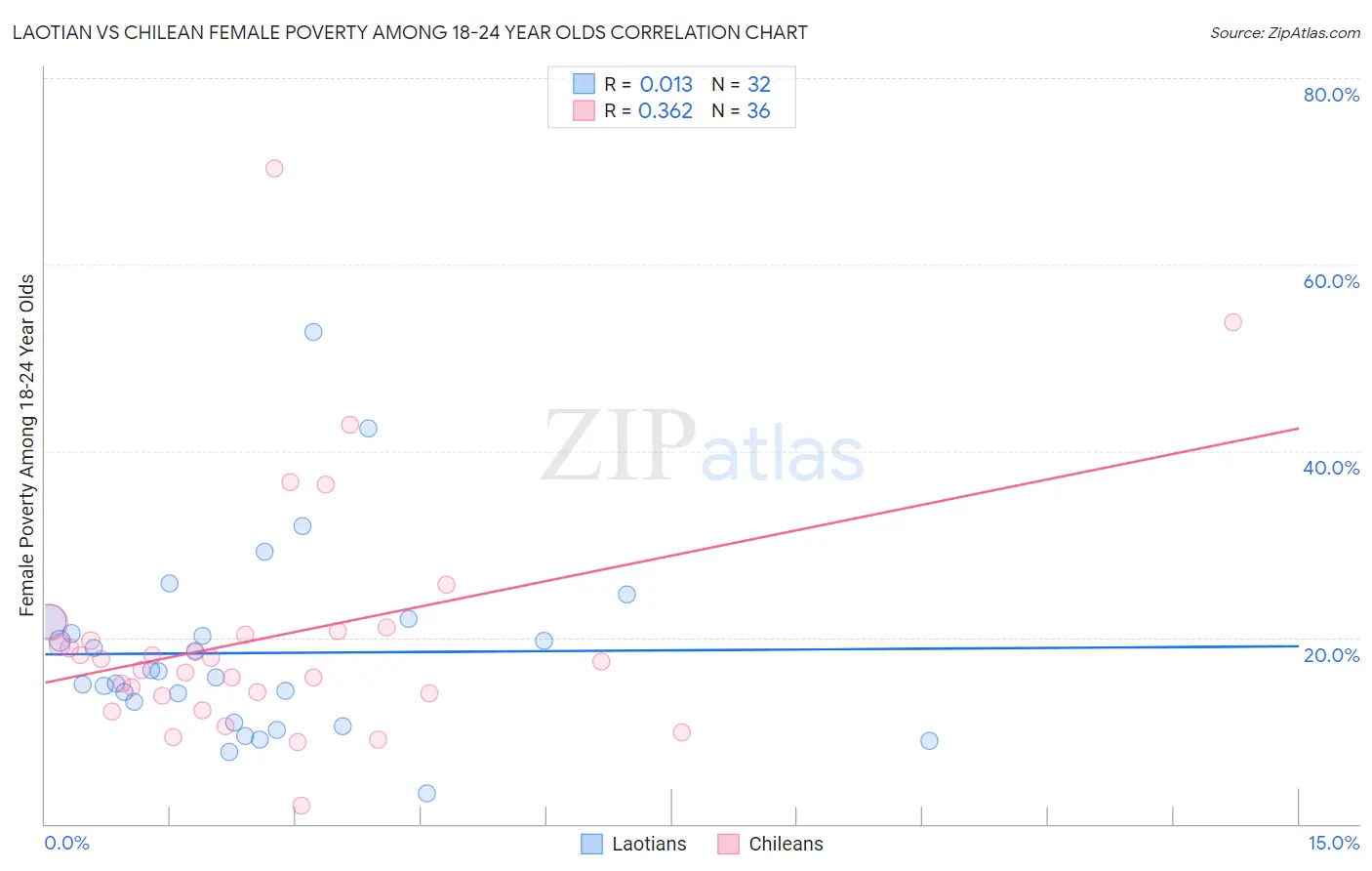 Laotian vs Chilean Female Poverty Among 18-24 Year Olds