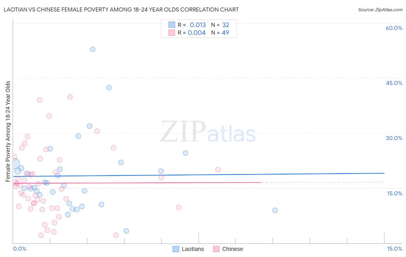 Laotian vs Chinese Female Poverty Among 18-24 Year Olds