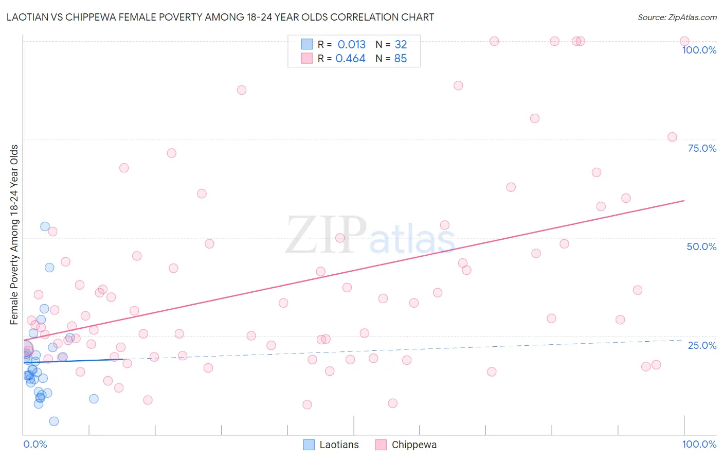 Laotian vs Chippewa Female Poverty Among 18-24 Year Olds