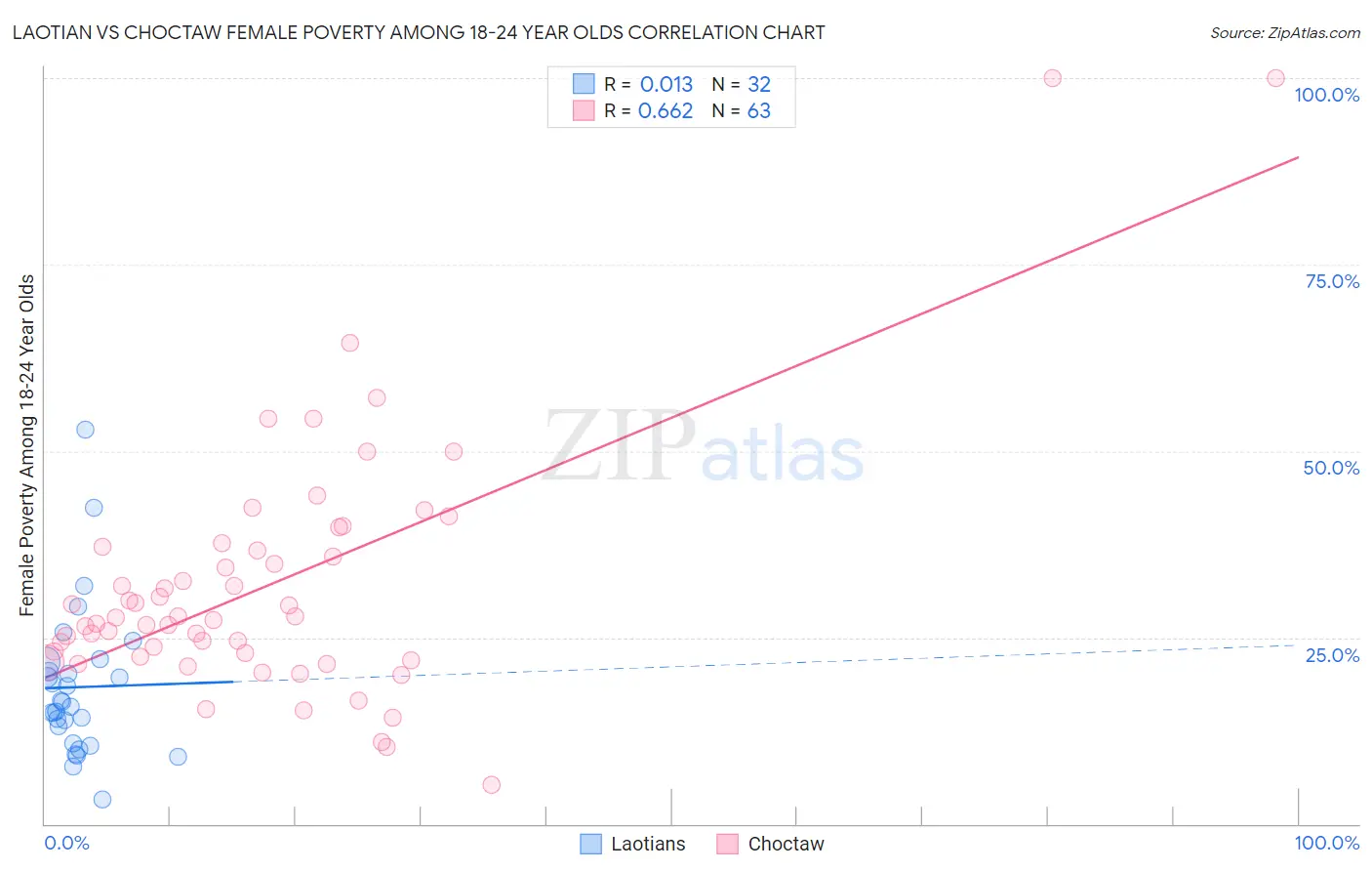 Laotian vs Choctaw Female Poverty Among 18-24 Year Olds