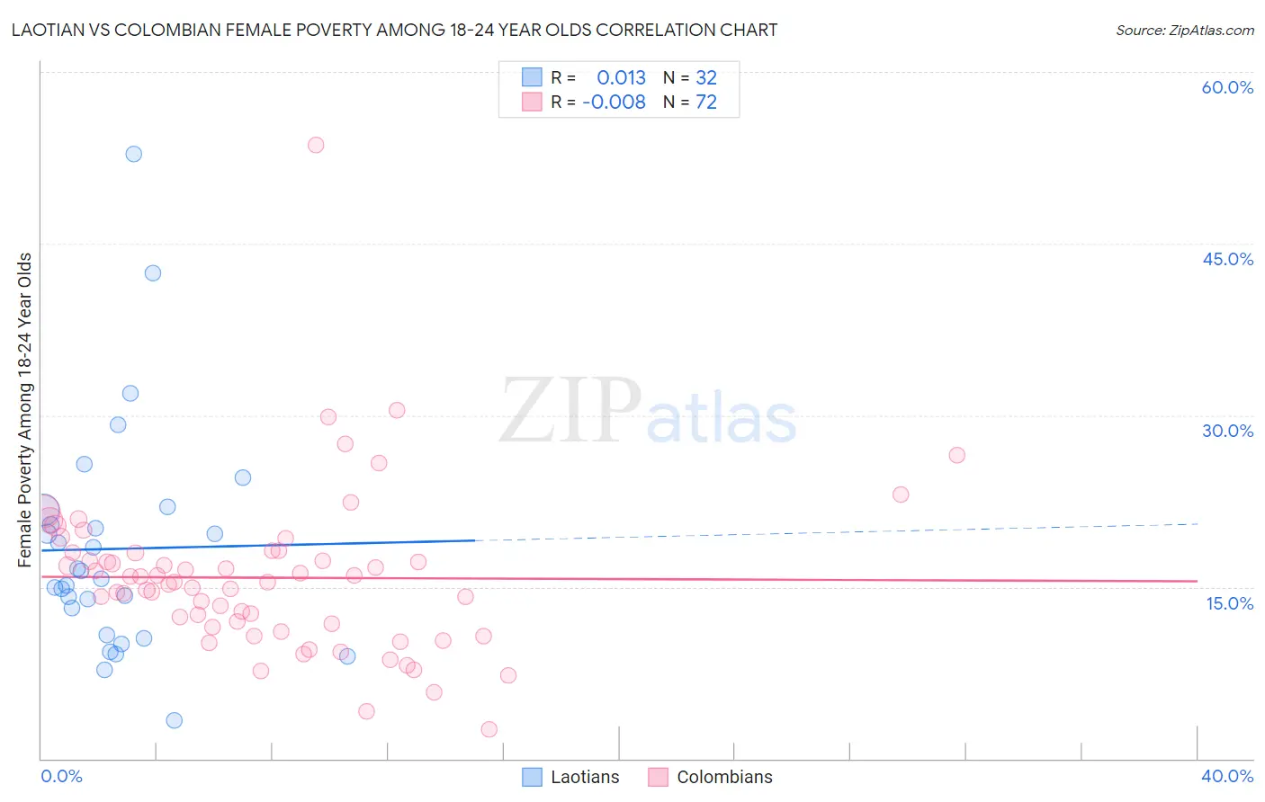 Laotian vs Colombian Female Poverty Among 18-24 Year Olds