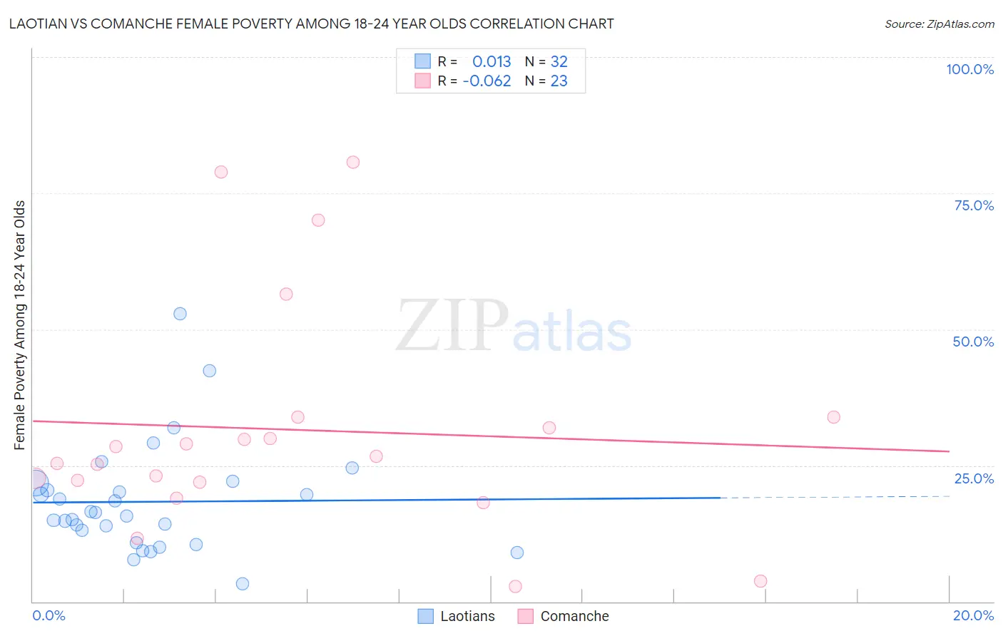 Laotian vs Comanche Female Poverty Among 18-24 Year Olds