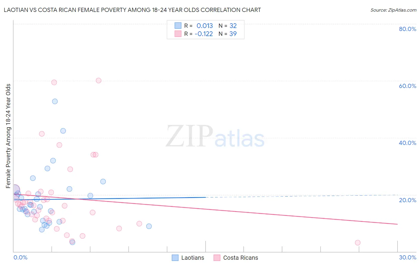 Laotian vs Costa Rican Female Poverty Among 18-24 Year Olds