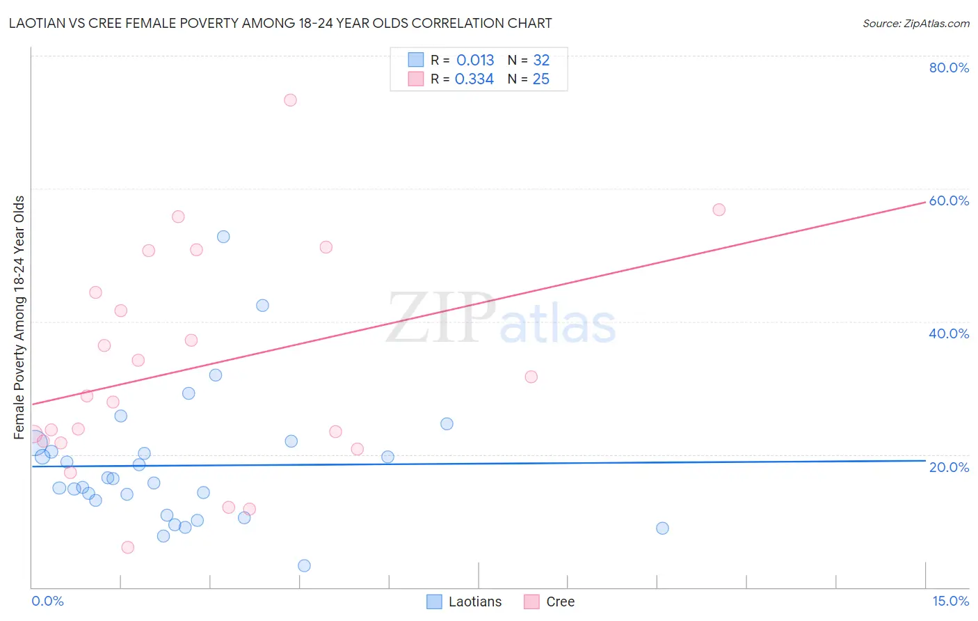 Laotian vs Cree Female Poverty Among 18-24 Year Olds