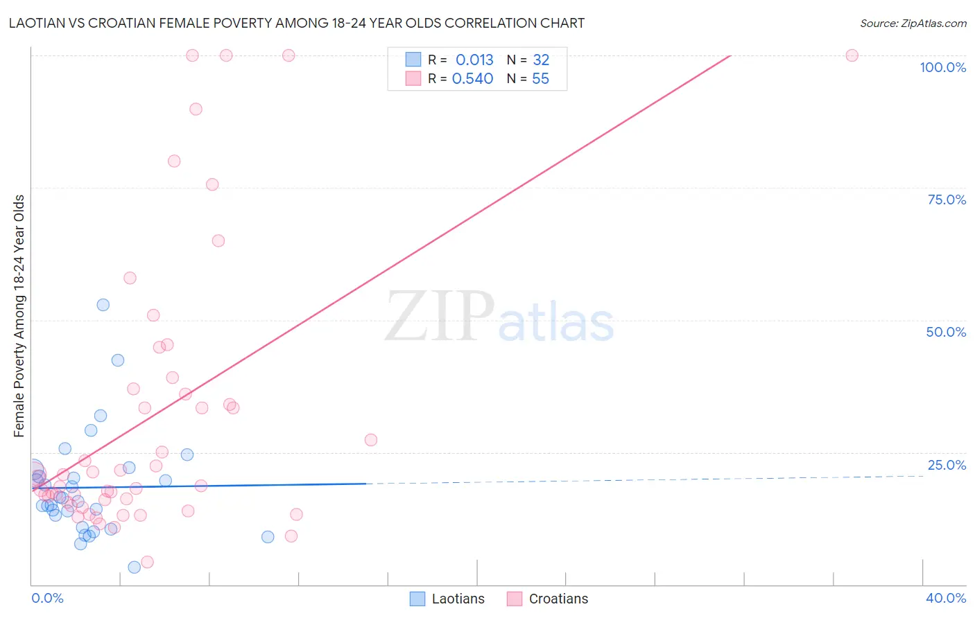 Laotian vs Croatian Female Poverty Among 18-24 Year Olds