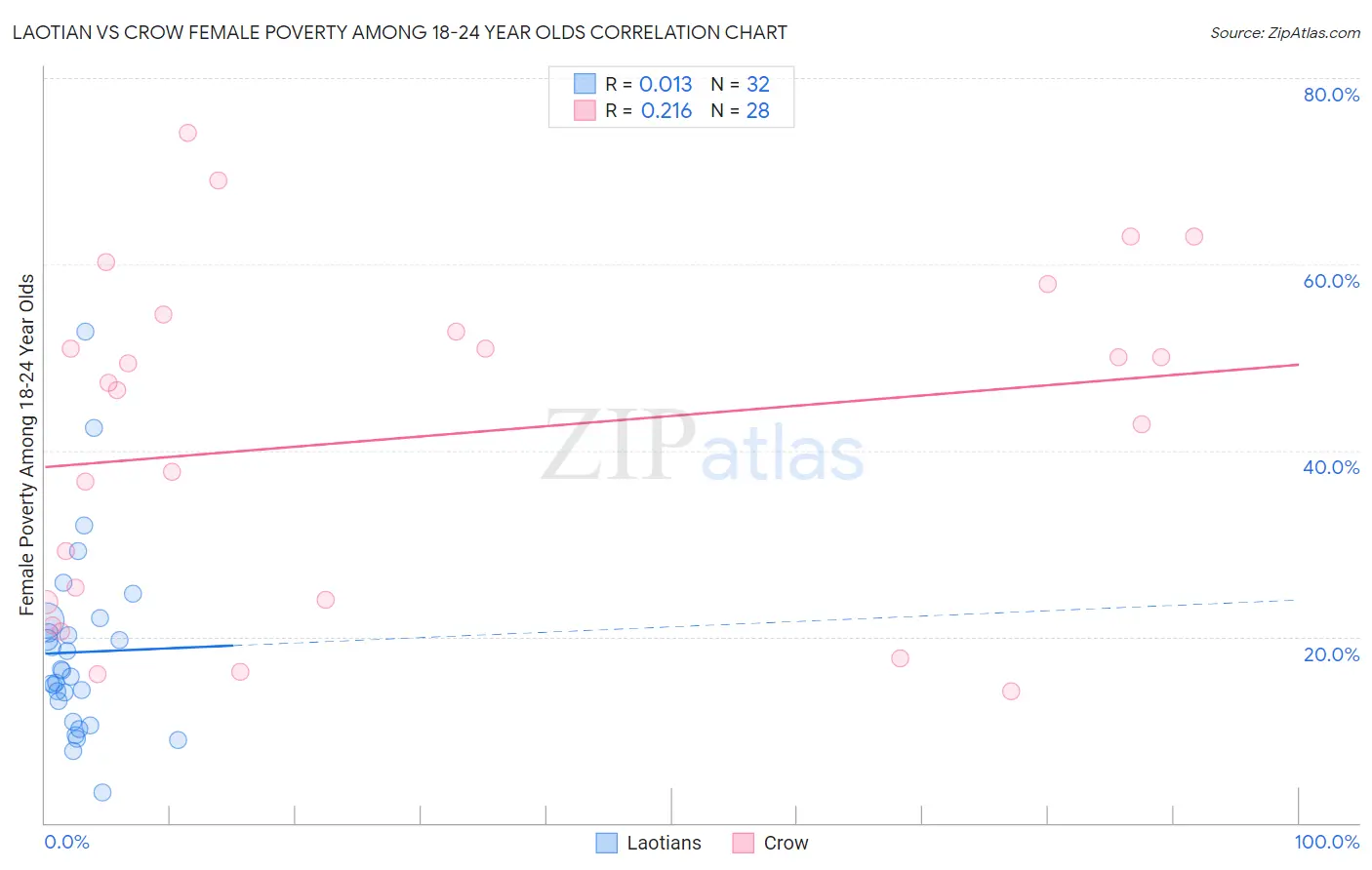 Laotian vs Crow Female Poverty Among 18-24 Year Olds