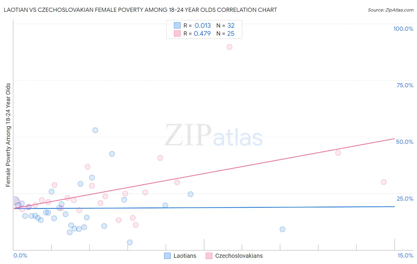 Laotian vs Czechoslovakian Female Poverty Among 18-24 Year Olds