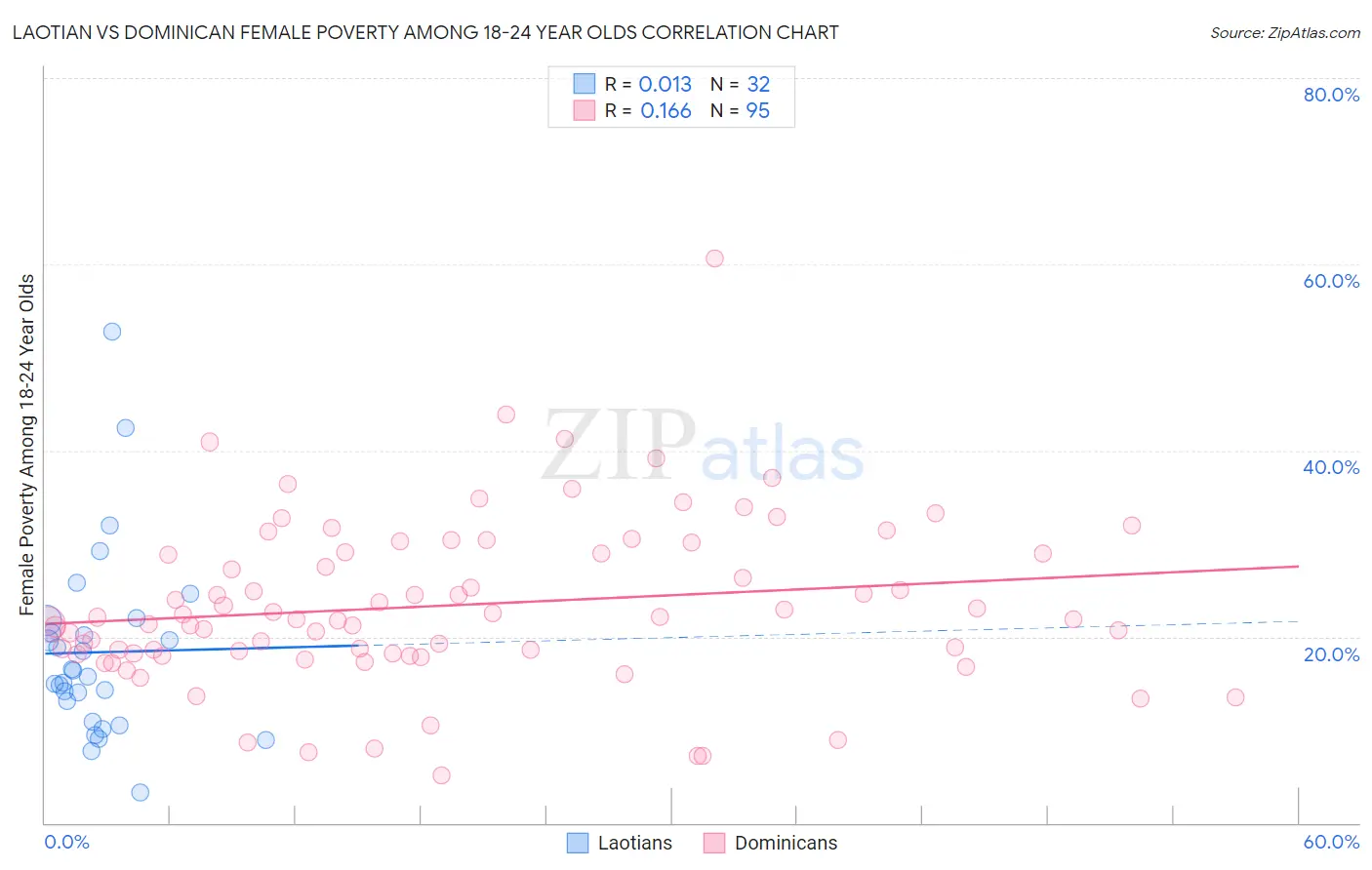 Laotian vs Dominican Female Poverty Among 18-24 Year Olds