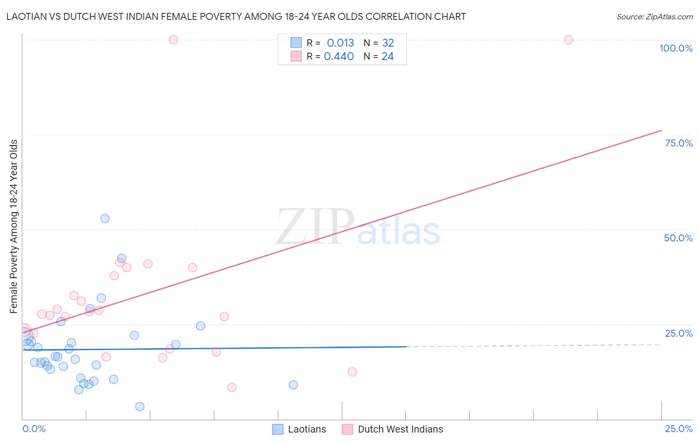 Laotian vs Dutch West Indian Female Poverty Among 18-24 Year Olds