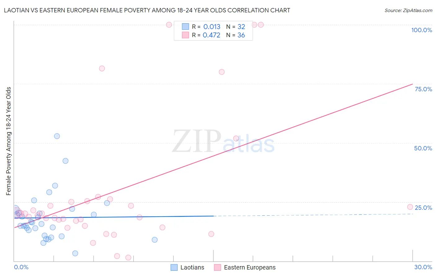 Laotian vs Eastern European Female Poverty Among 18-24 Year Olds