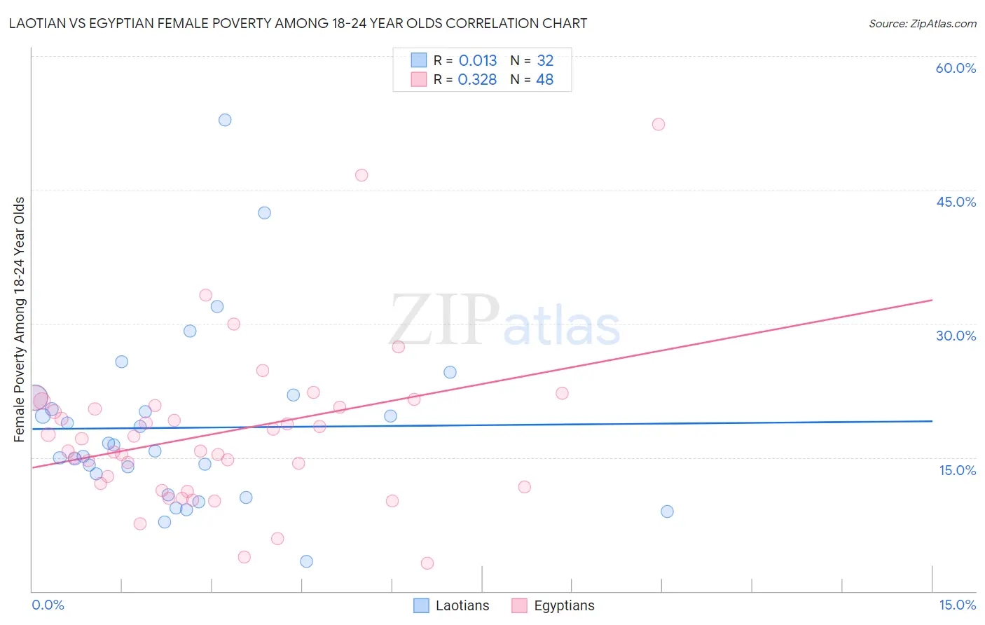 Laotian vs Egyptian Female Poverty Among 18-24 Year Olds