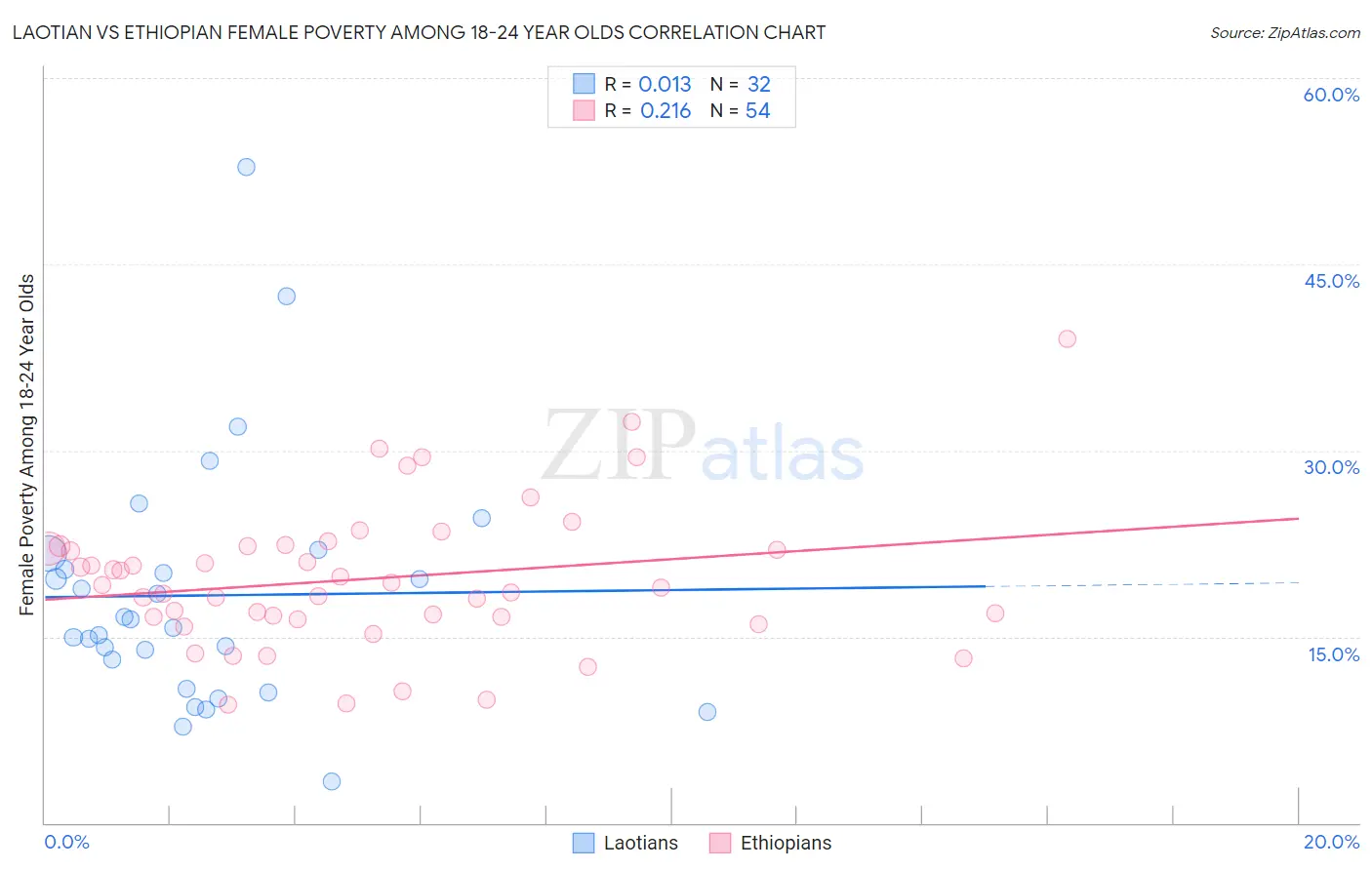 Laotian vs Ethiopian Female Poverty Among 18-24 Year Olds