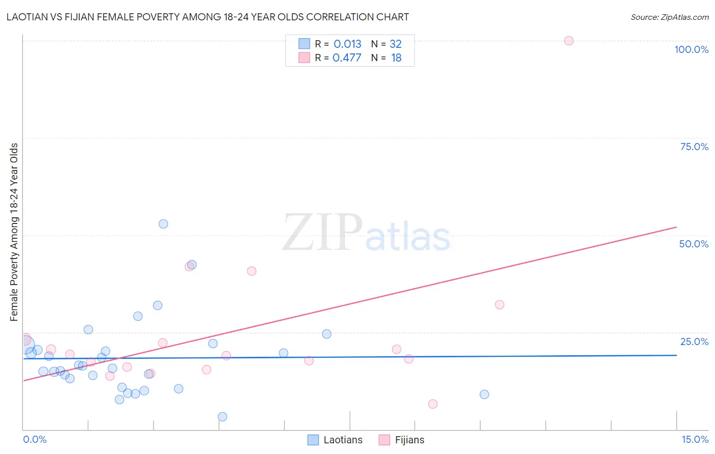 Laotian vs Fijian Female Poverty Among 18-24 Year Olds