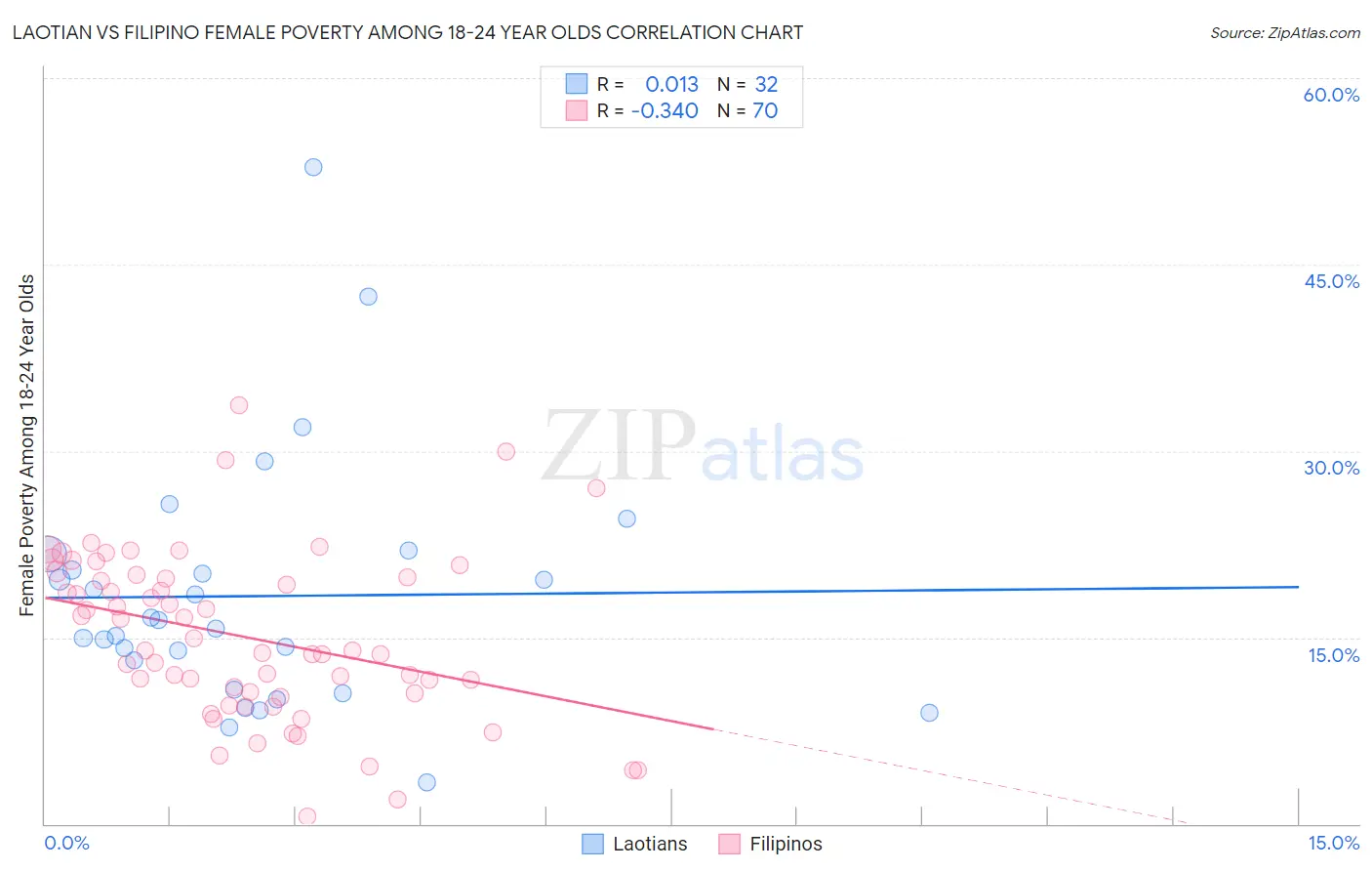 Laotian vs Filipino Female Poverty Among 18-24 Year Olds