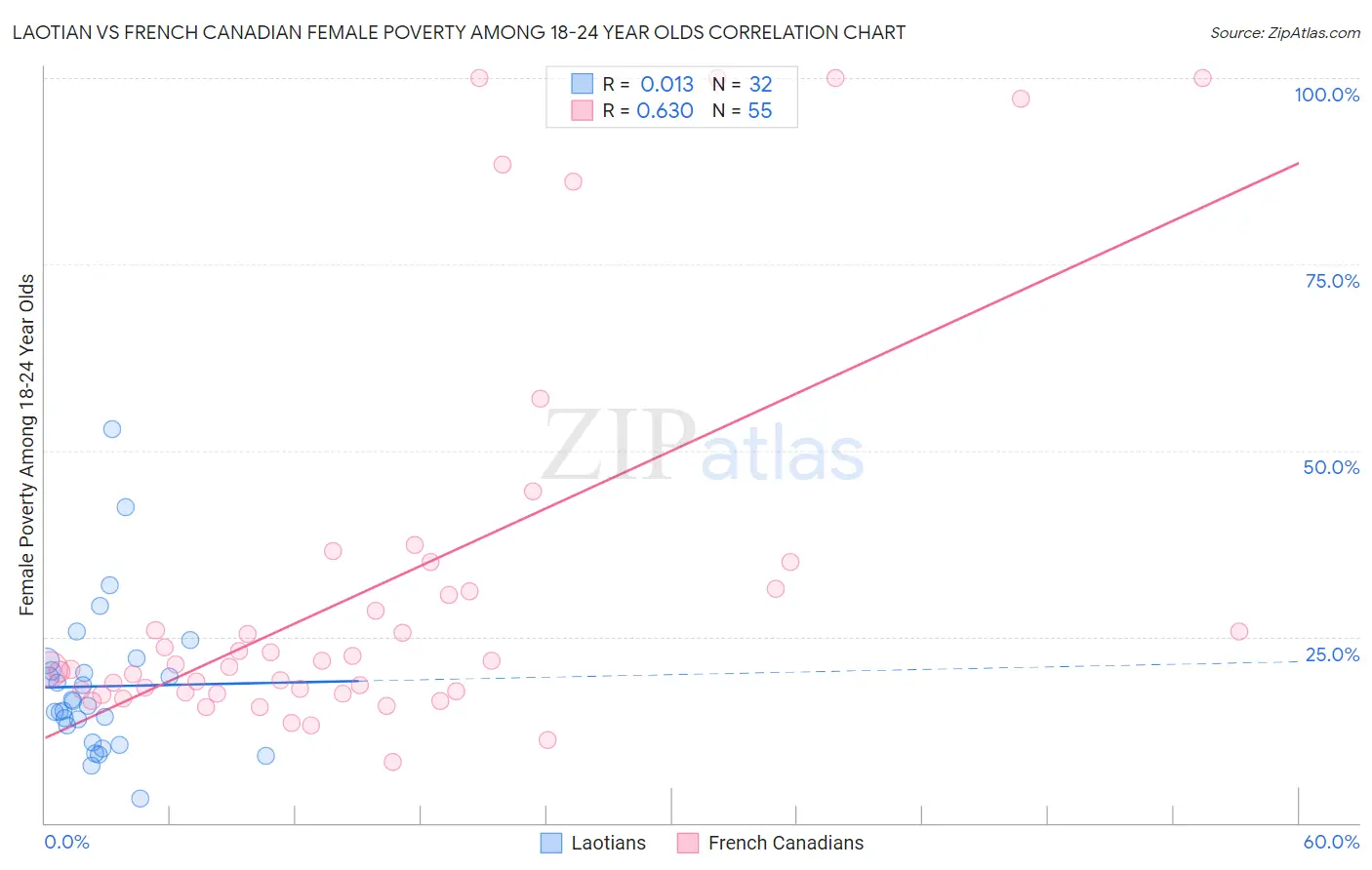 Laotian vs French Canadian Female Poverty Among 18-24 Year Olds