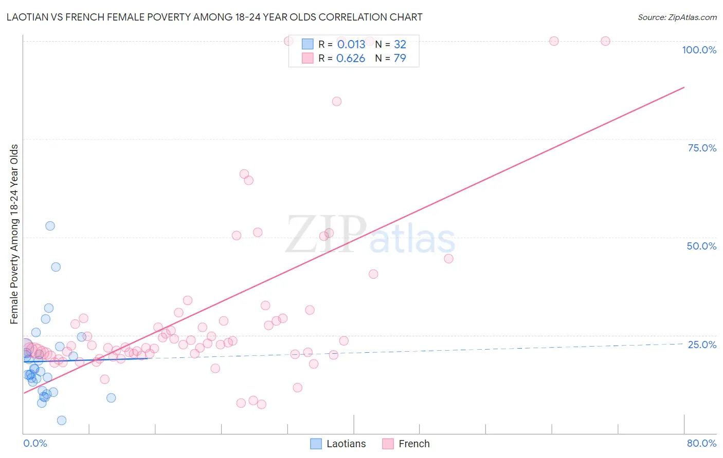 Laotian vs French Female Poverty Among 18-24 Year Olds