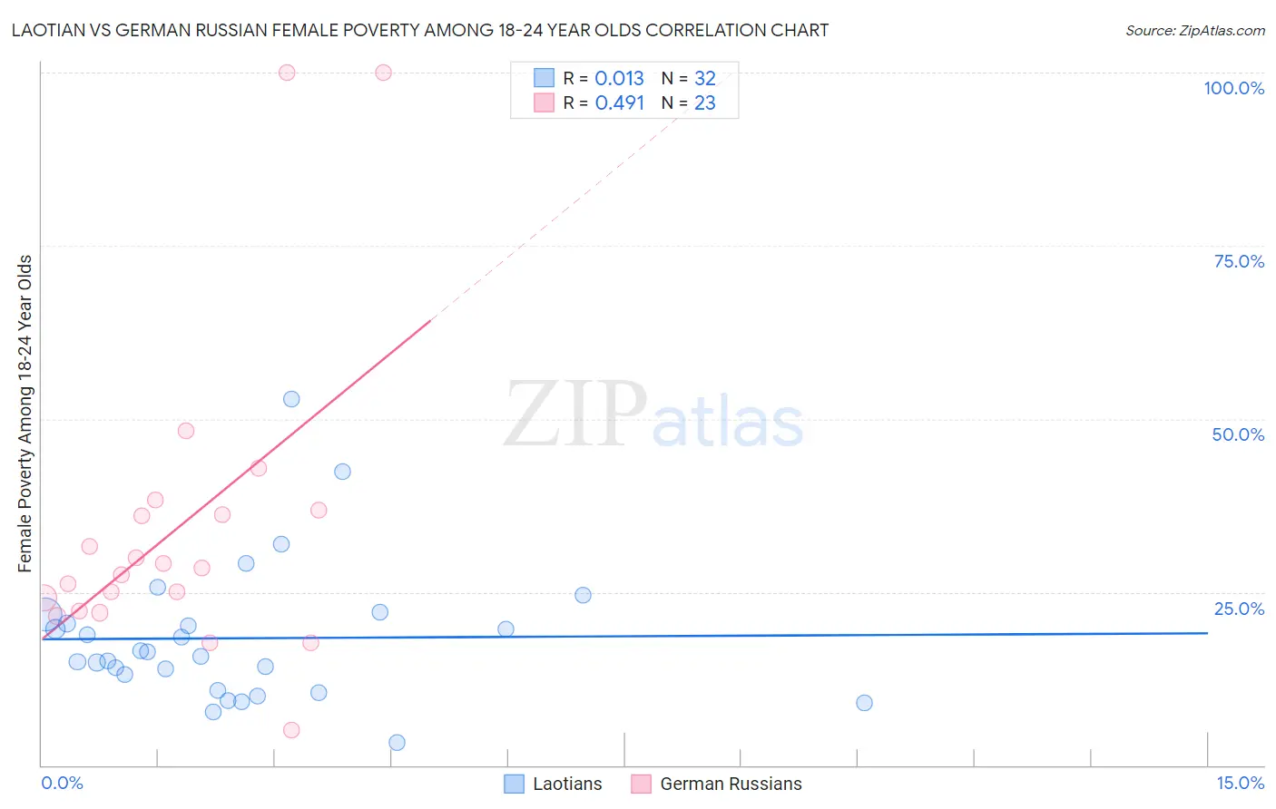 Laotian vs German Russian Female Poverty Among 18-24 Year Olds