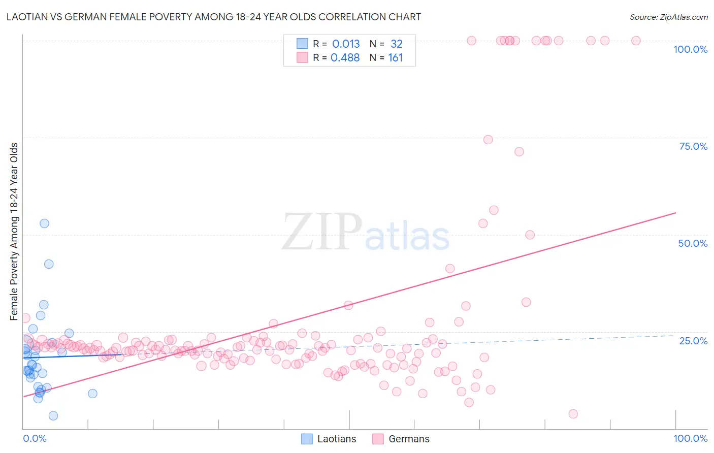 Laotian vs German Female Poverty Among 18-24 Year Olds