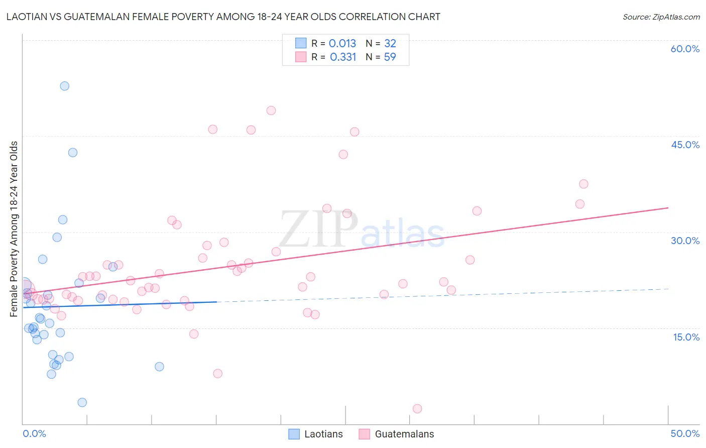 Laotian vs Guatemalan Female Poverty Among 18-24 Year Olds