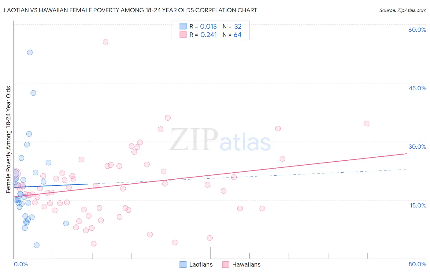 Laotian vs Hawaiian Female Poverty Among 18-24 Year Olds