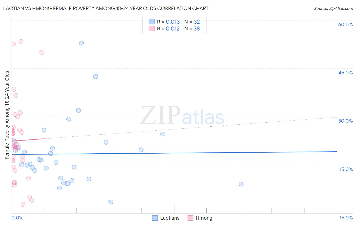 Laotian vs Hmong Female Poverty Among 18-24 Year Olds