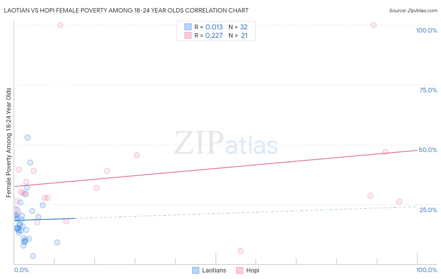 Laotian vs Hopi Female Poverty Among 18-24 Year Olds