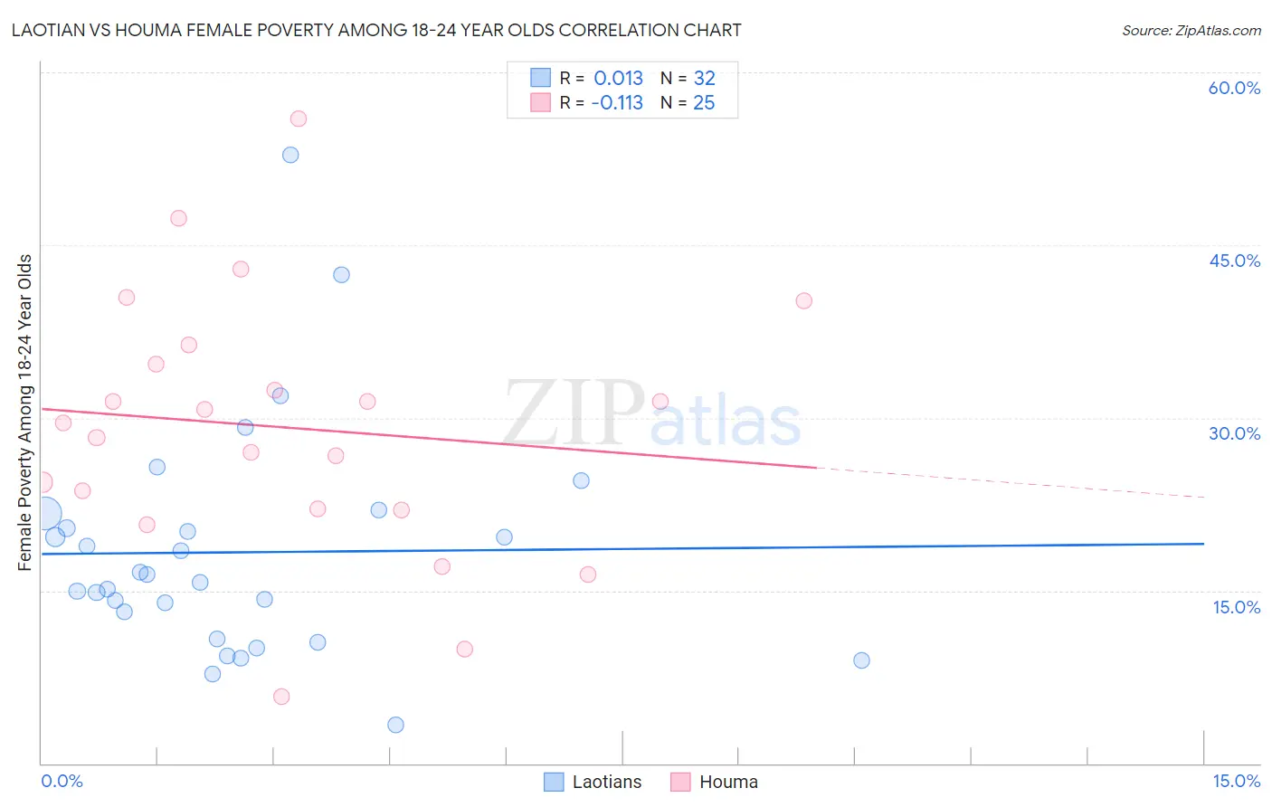 Laotian vs Houma Female Poverty Among 18-24 Year Olds