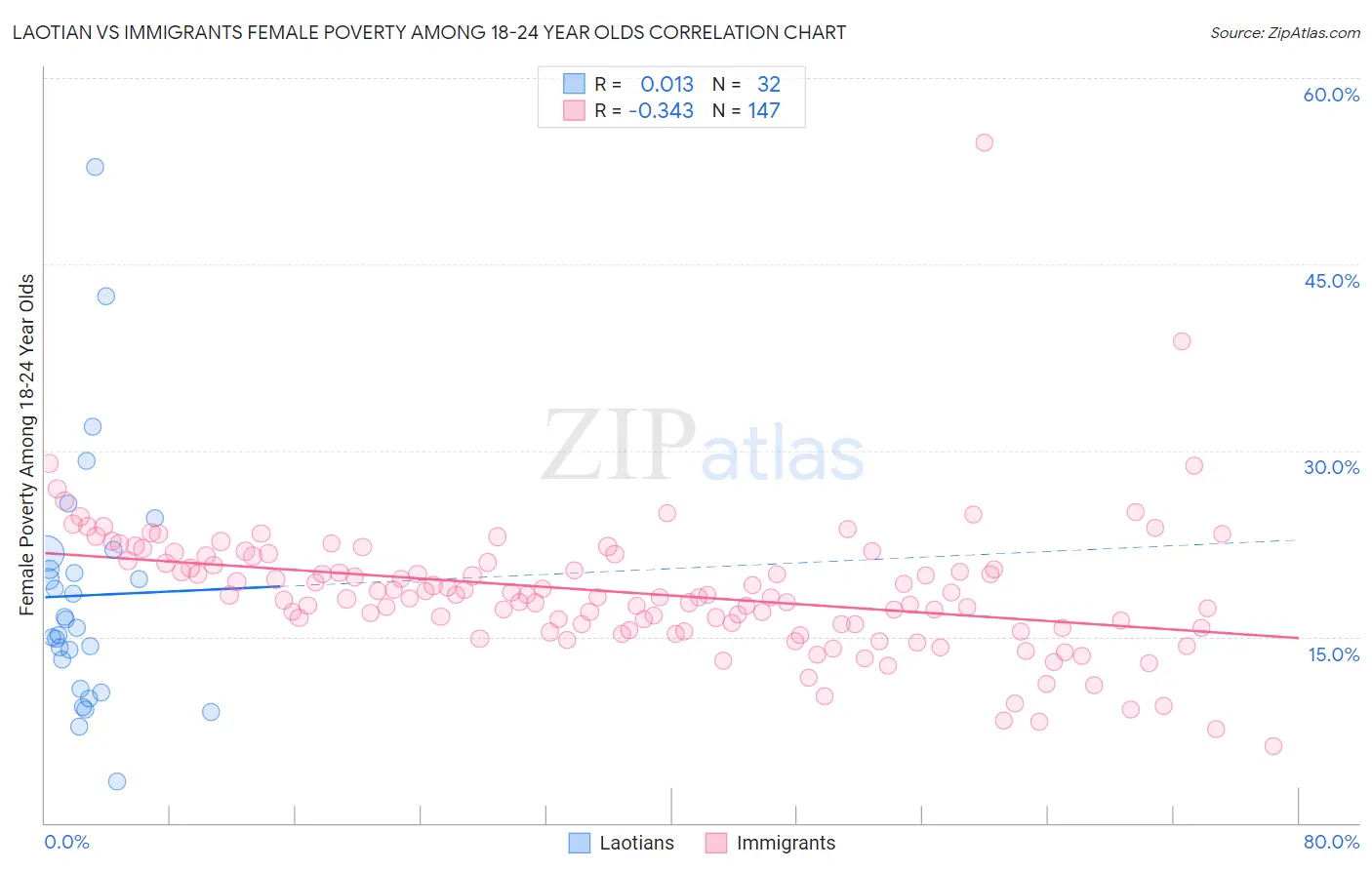 Laotian vs Immigrants Female Poverty Among 18-24 Year Olds