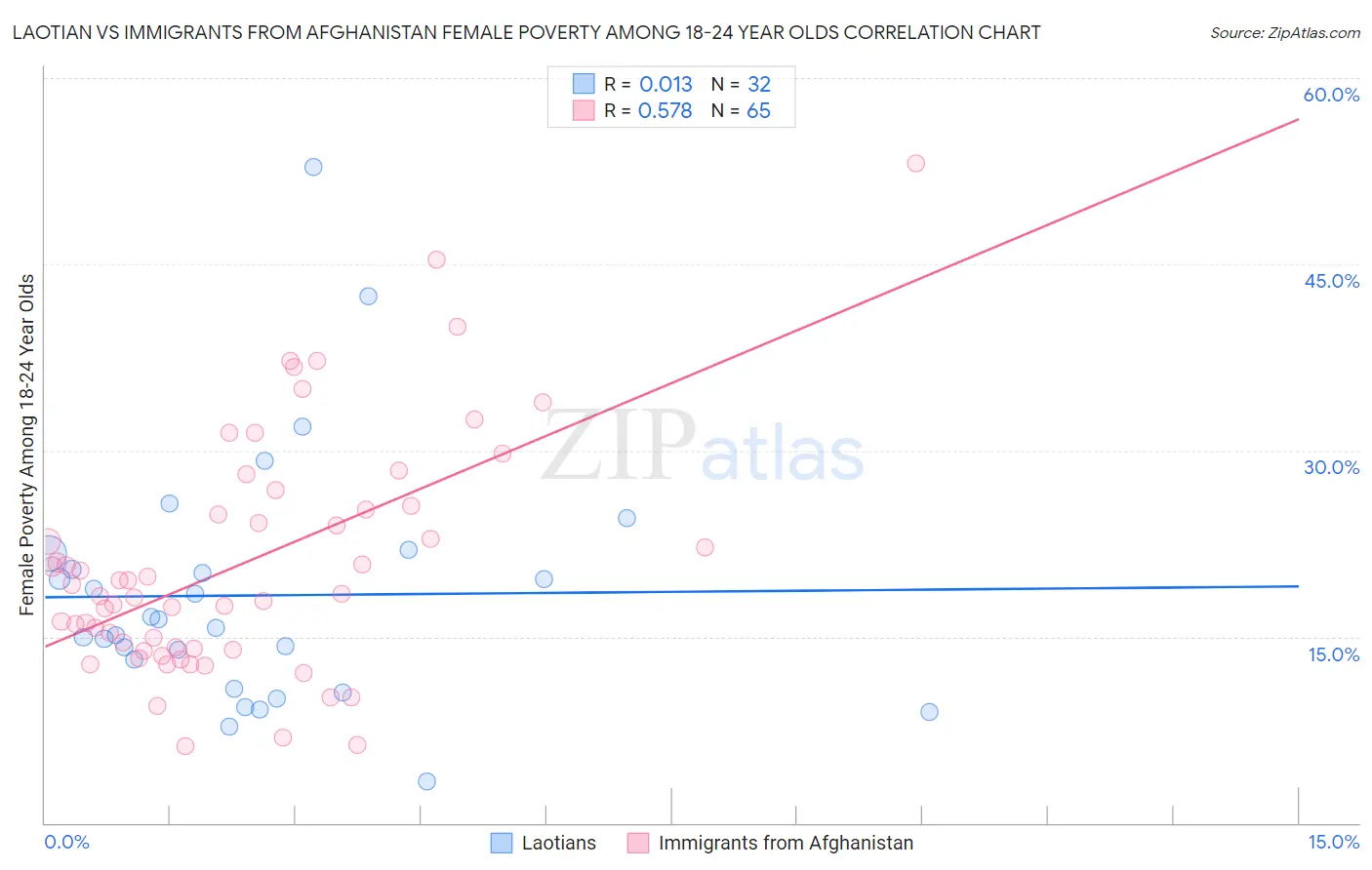 Laotian vs Immigrants from Afghanistan Female Poverty Among 18-24 Year Olds