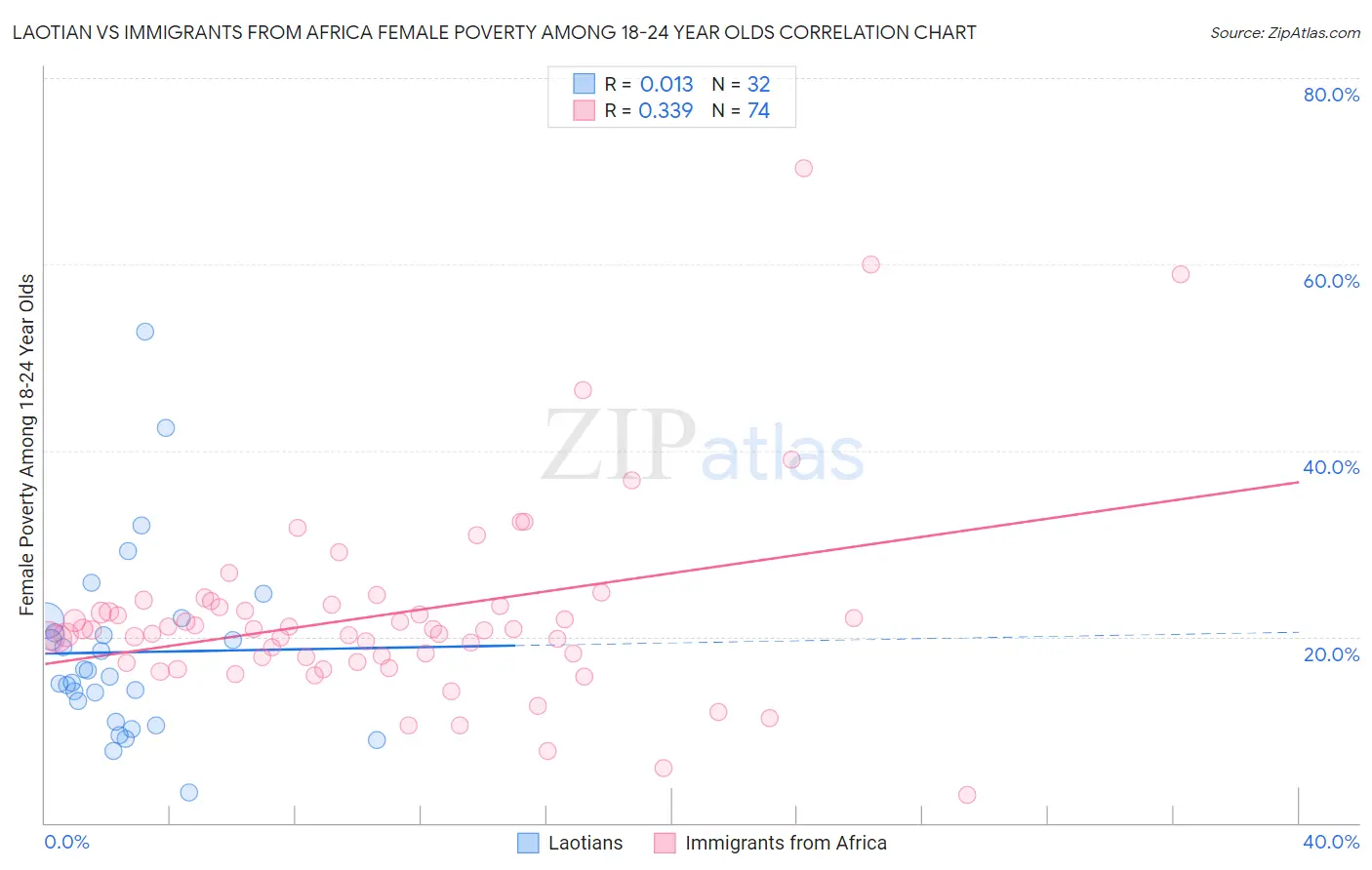 Laotian vs Immigrants from Africa Female Poverty Among 18-24 Year Olds