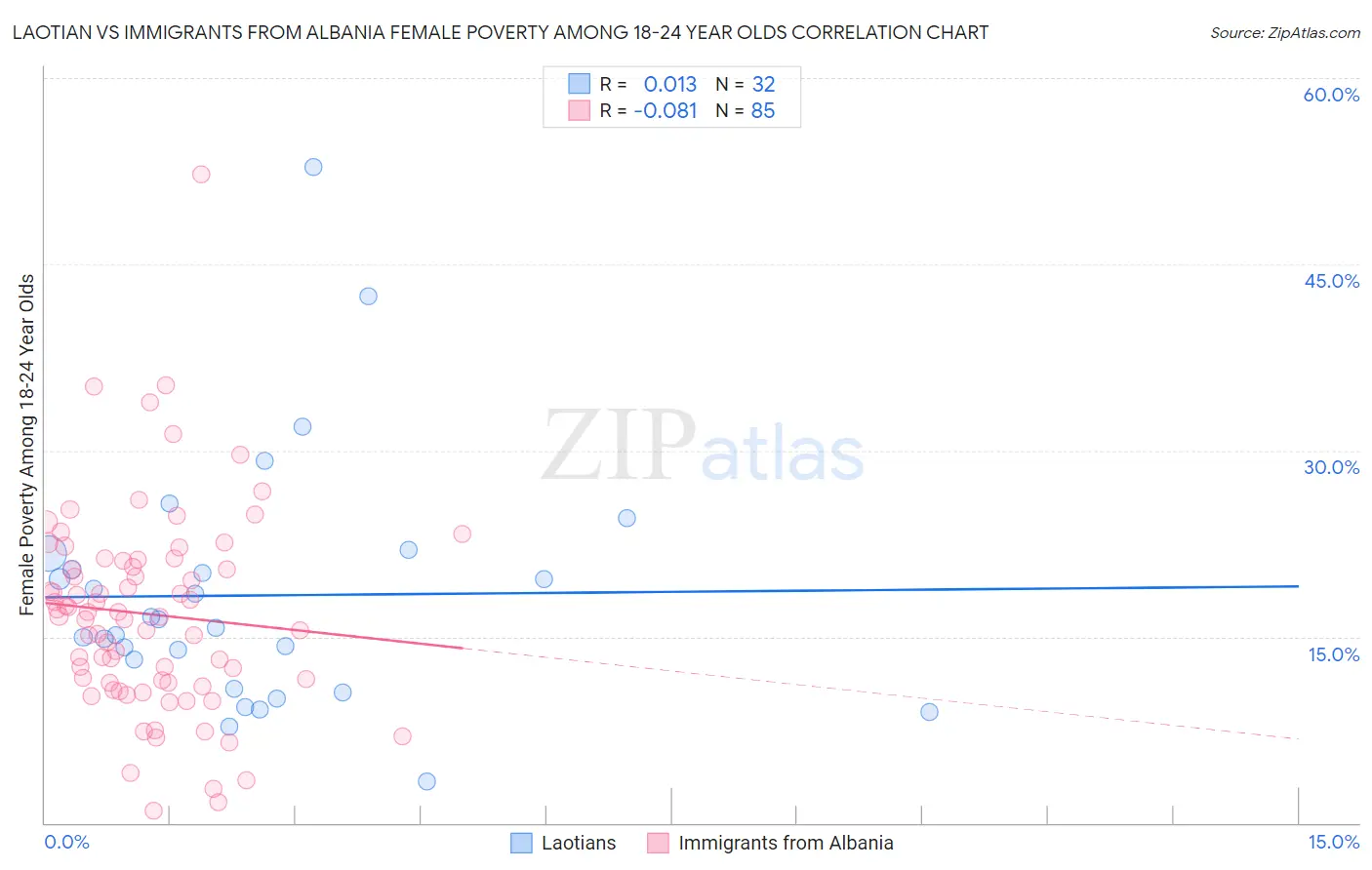 Laotian vs Immigrants from Albania Female Poverty Among 18-24 Year Olds