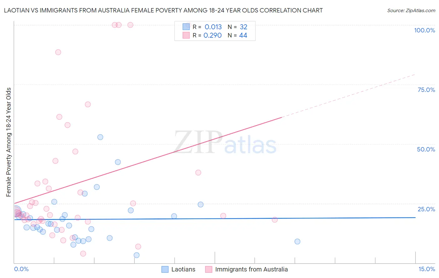 Laotian vs Immigrants from Australia Female Poverty Among 18-24 Year Olds