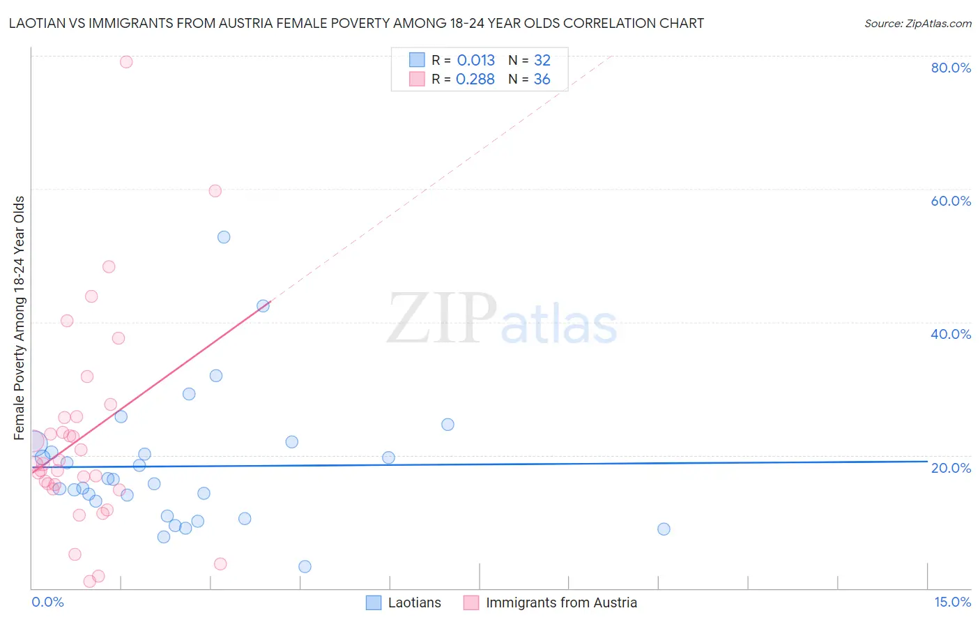 Laotian vs Immigrants from Austria Female Poverty Among 18-24 Year Olds