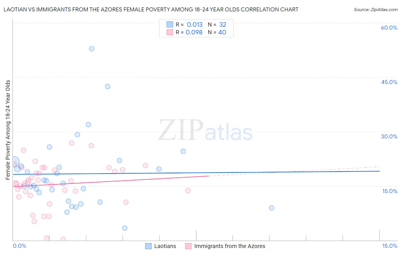 Laotian vs Immigrants from the Azores Female Poverty Among 18-24 Year Olds