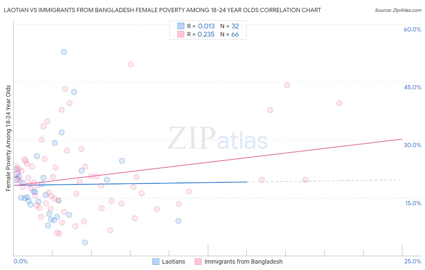 Laotian vs Immigrants from Bangladesh Female Poverty Among 18-24 Year Olds