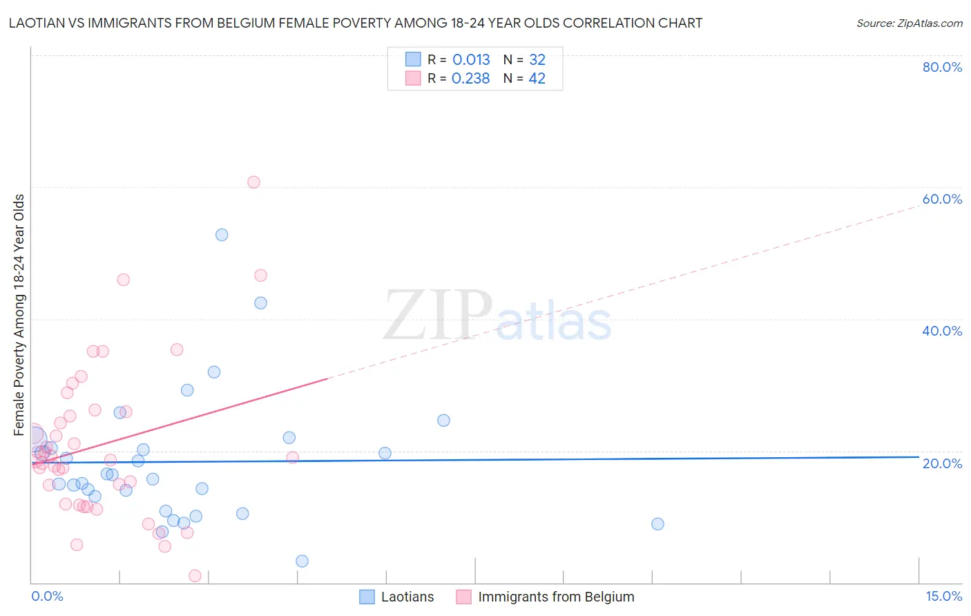 Laotian vs Immigrants from Belgium Female Poverty Among 18-24 Year Olds