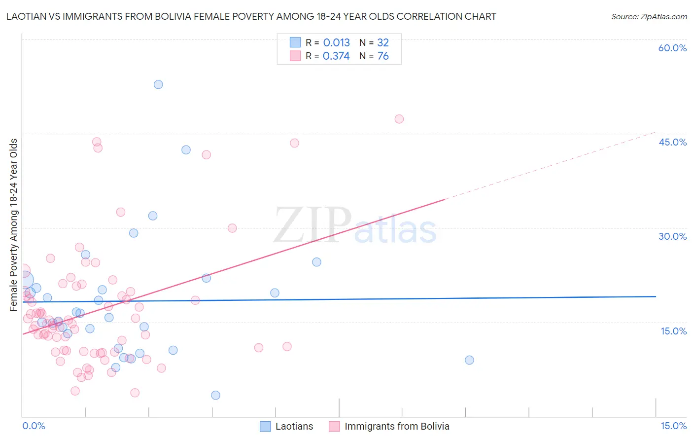 Laotian vs Immigrants from Bolivia Female Poverty Among 18-24 Year Olds