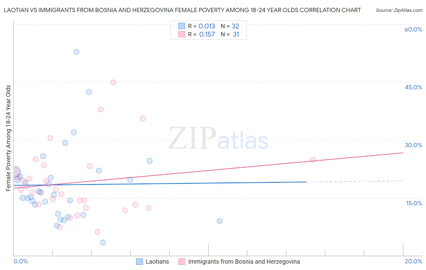 Laotian vs Immigrants from Bosnia and Herzegovina Female Poverty Among 18-24 Year Olds