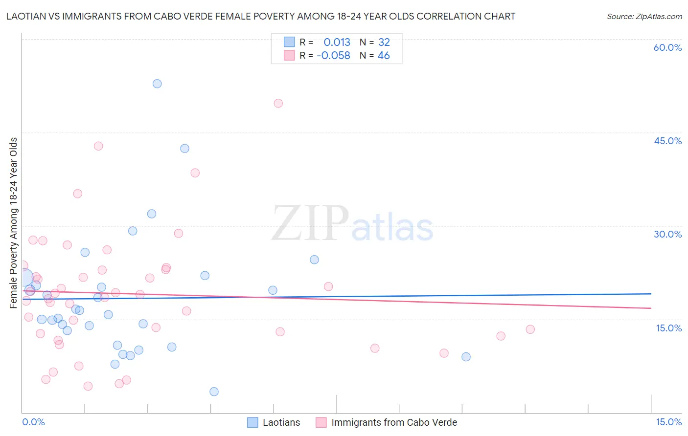 Laotian vs Immigrants from Cabo Verde Female Poverty Among 18-24 Year Olds