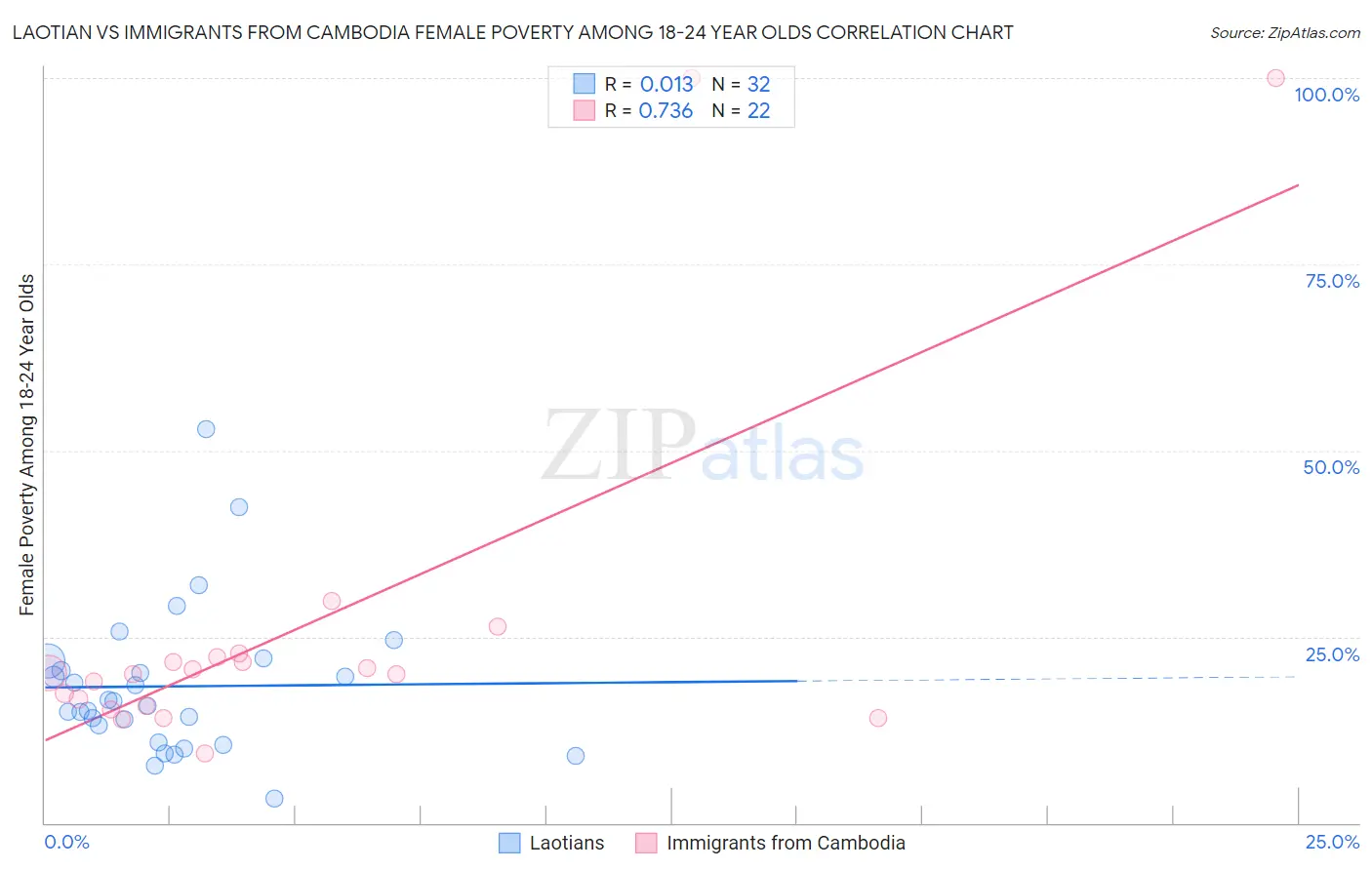 Laotian vs Immigrants from Cambodia Female Poverty Among 18-24 Year Olds