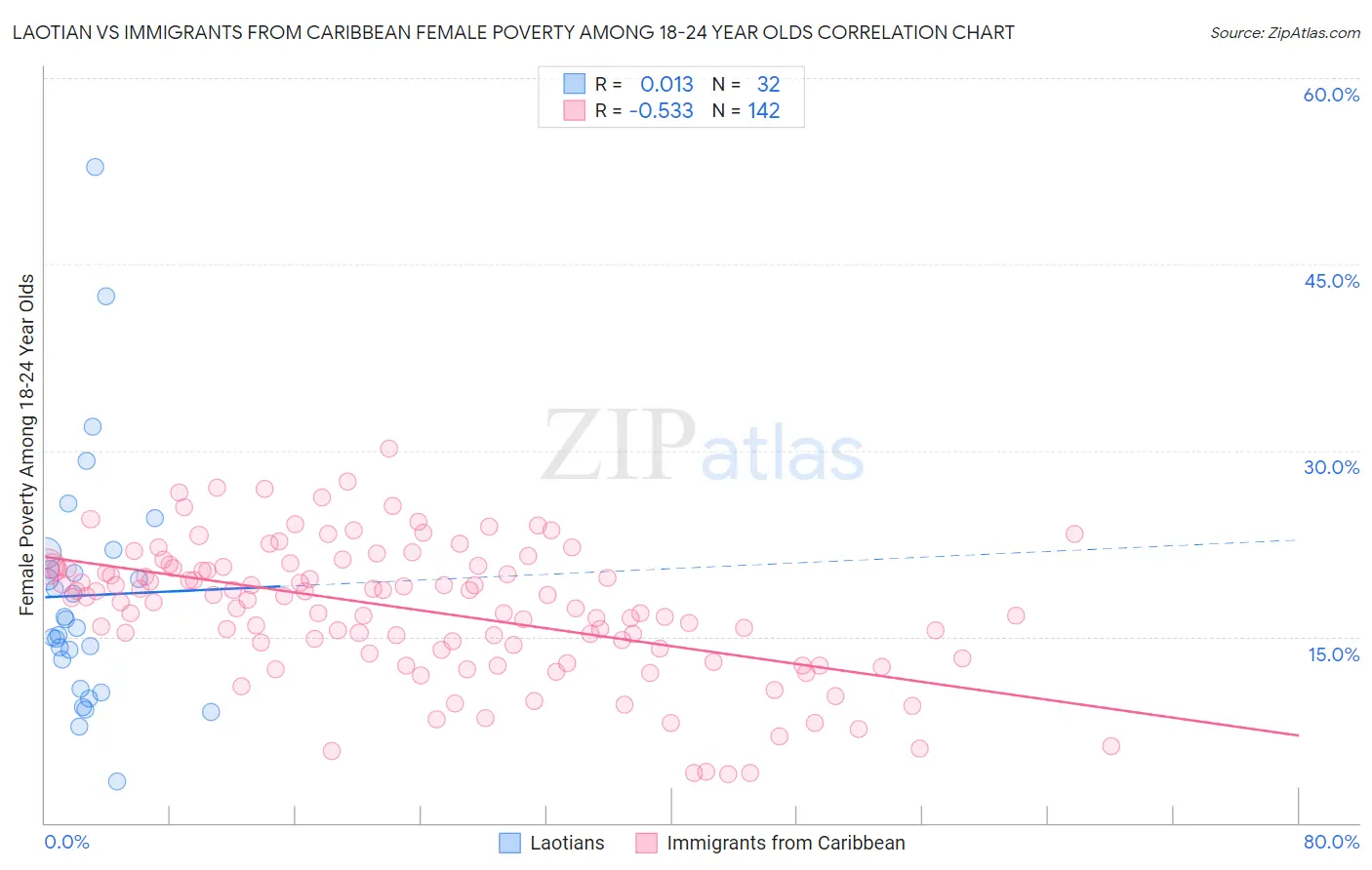 Laotian vs Immigrants from Caribbean Female Poverty Among 18-24 Year Olds