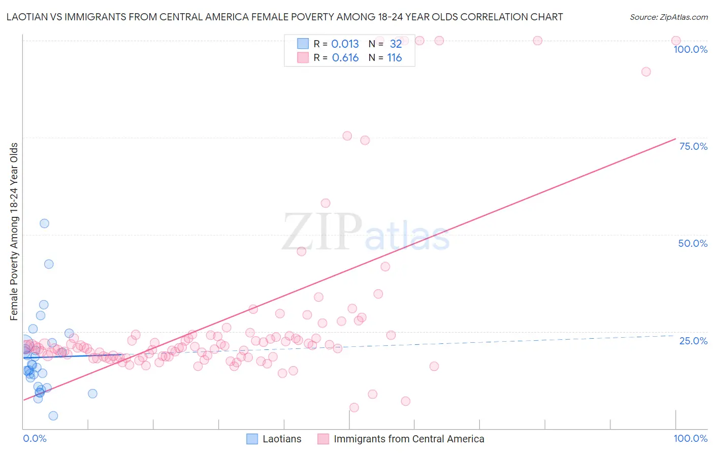 Laotian vs Immigrants from Central America Female Poverty Among 18-24 Year Olds